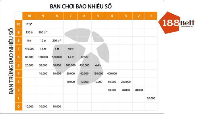 Cơ cấu giải Keno với cách chơi bổ sung