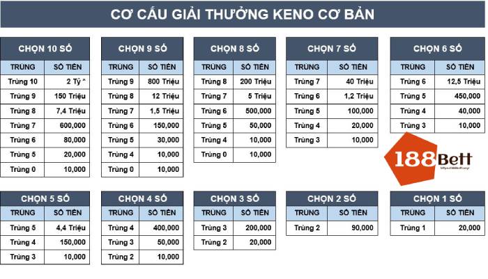 Hình thức và thời hạn trả thưởng của cơ cấu giải Keno